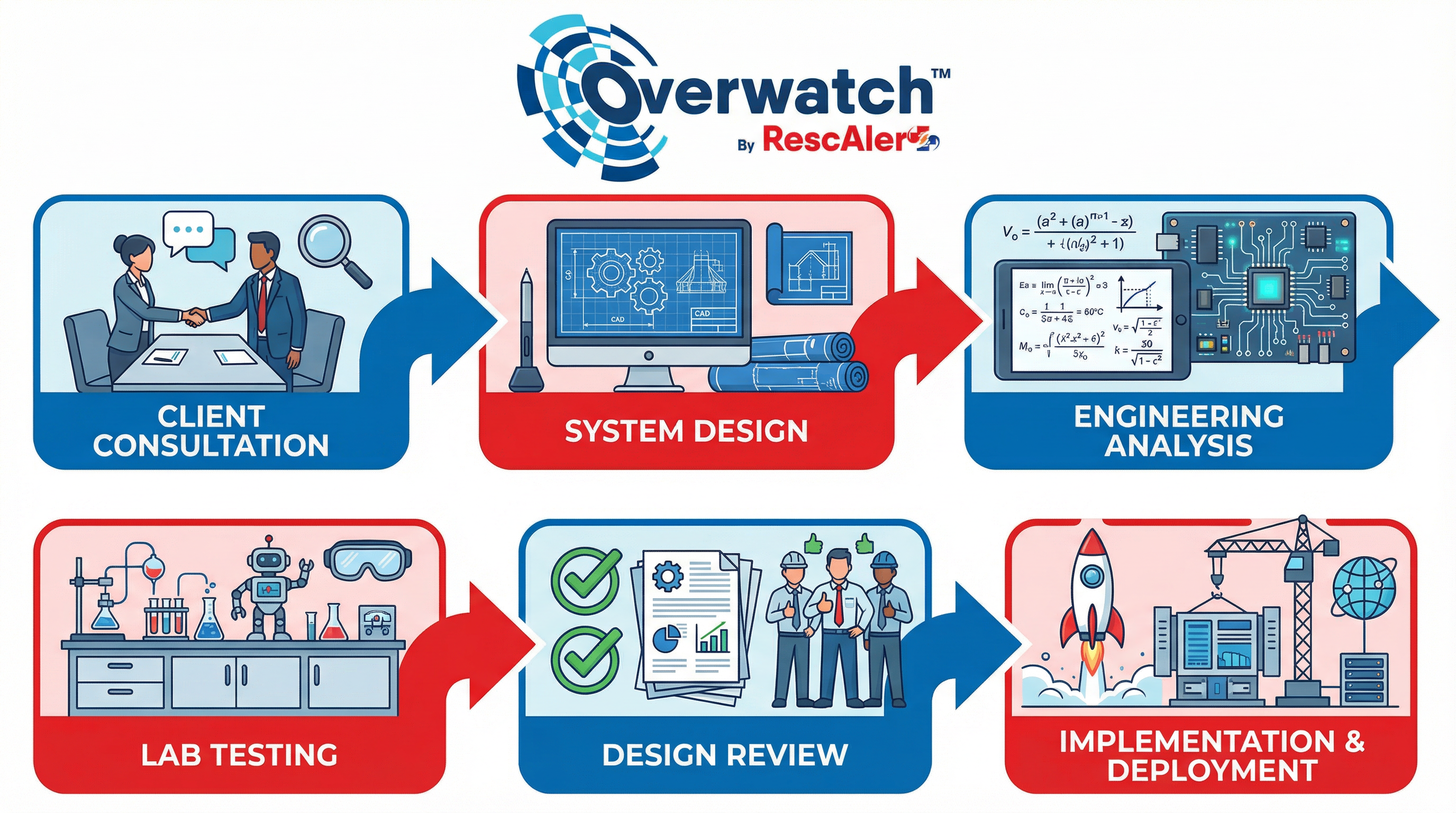 RescAlert's Design & Engineering Services